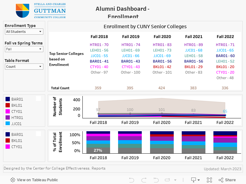 Alumni Dashboard - EnrollmentAmong Undergraduate Degree Seeking Guttman Alumni Enrolled in CUNY Senior Colleges 