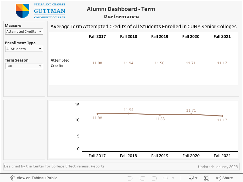 Alumni Dashboard - Term PerformanceAmong Undergraduate Degree Seeking Guttman Alumni Enrolled in CUNY Senior Colleges 