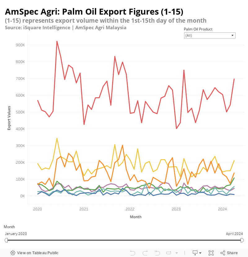 AmSpec Agri: Palm Oil Export Figures (1-15)  