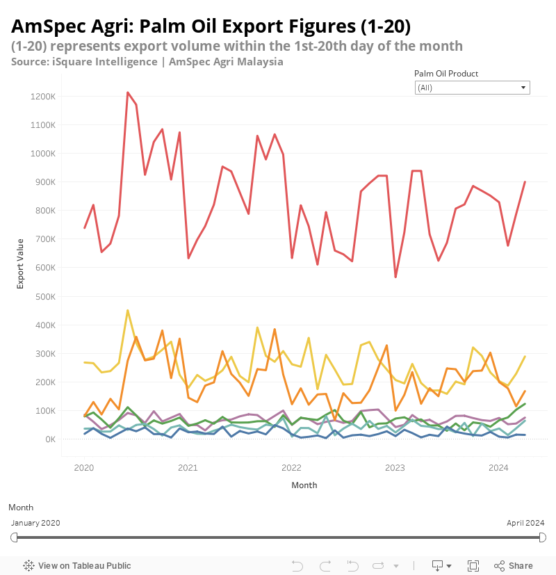 AmSpec Agri: Palm Oil Export Figures (1-20)  