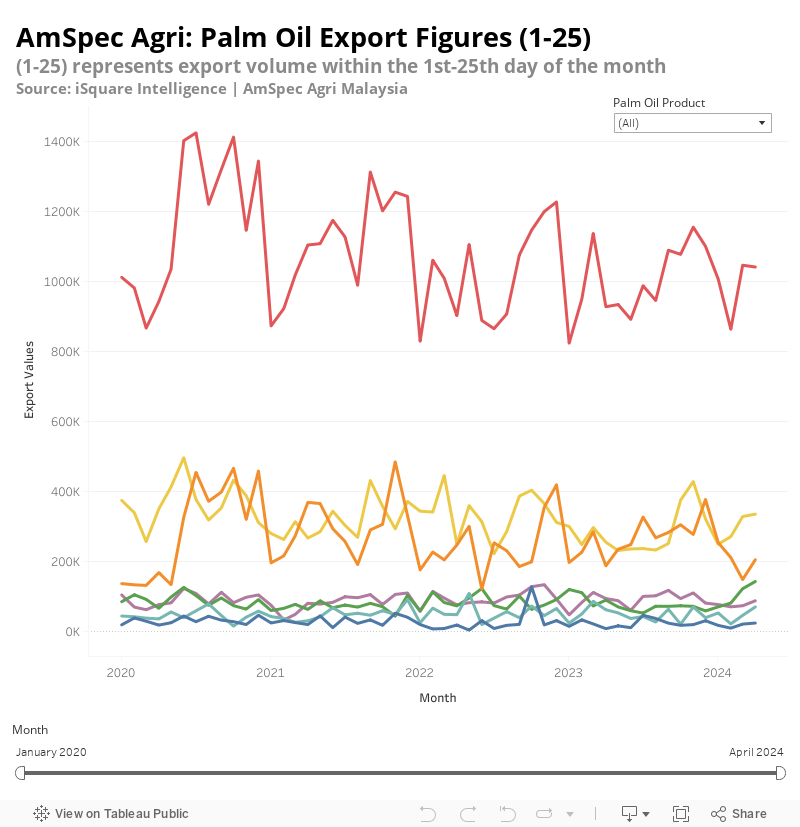 AmSpec Agri: Palm Oil Export Figures (1-25)  