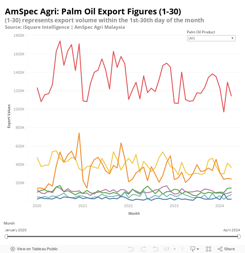 AmSpec Agri: Palm Oil Export Figures (1-30)  
