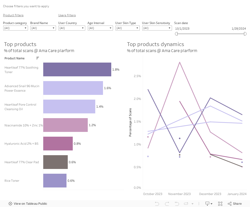 Dashboard by product 