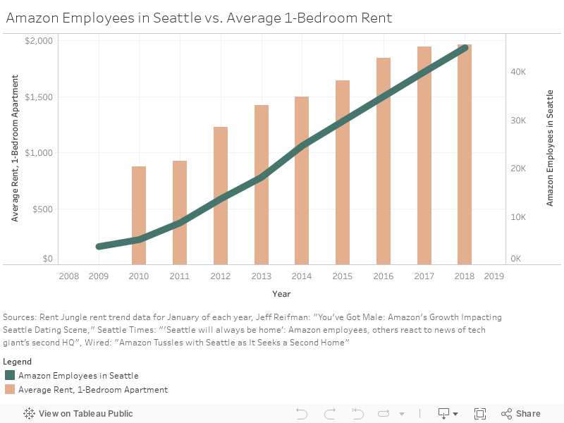 Amazon Employees in Seattle v. Average 1-Bedroom Rent Cost 