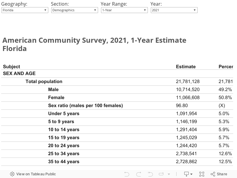 American Community Survey, 2021, 1-Year EstimateFlorida   