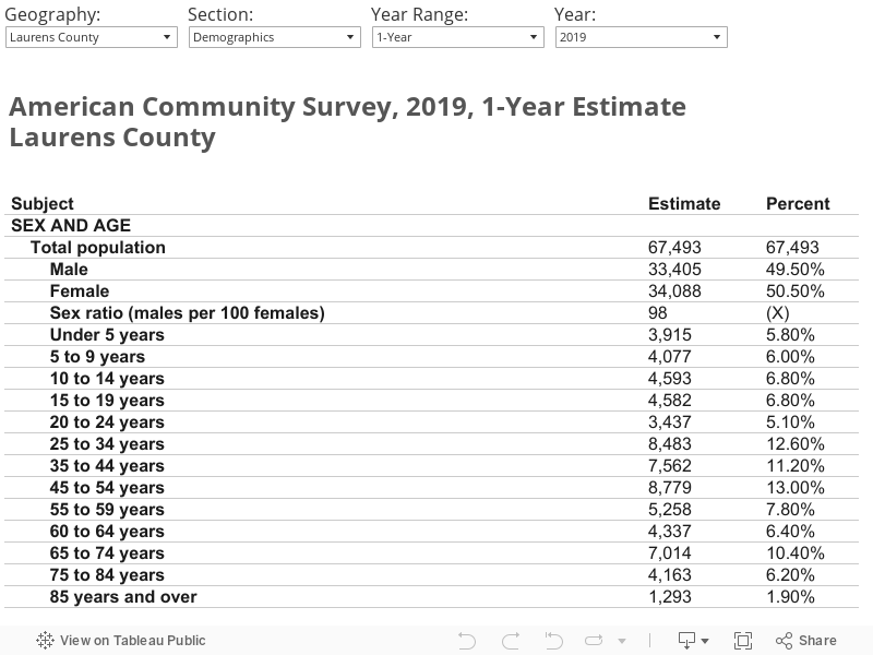 American Community Survey, 2016, 1-Year EstimateLaurens County   