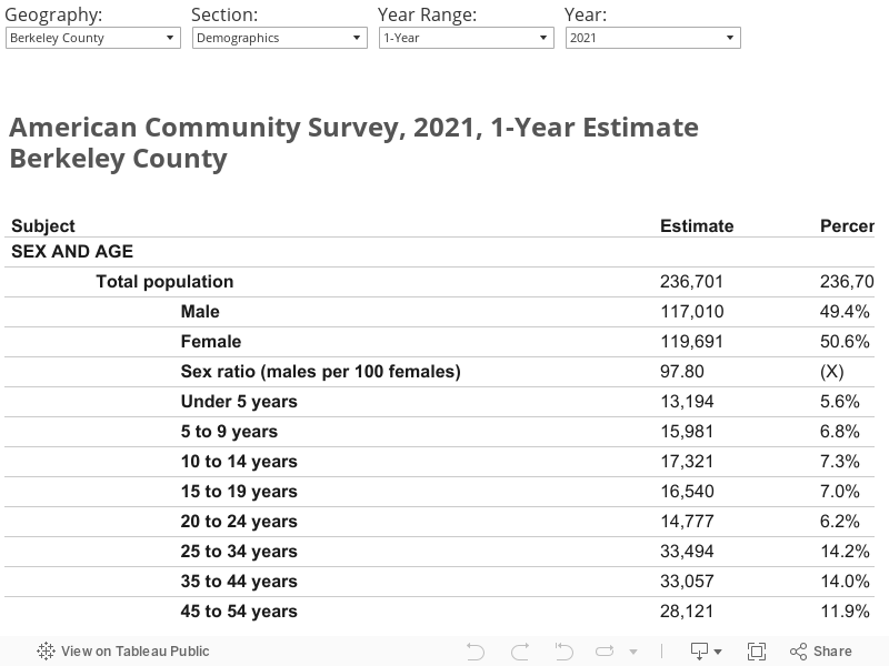 American Community Survey, 2016, 1-Year EstimateCharleston County   
