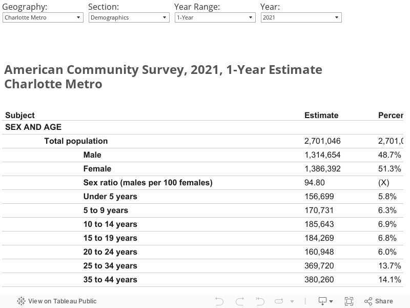 American Community Survey, 2016, 5-Year EstimateChester County   