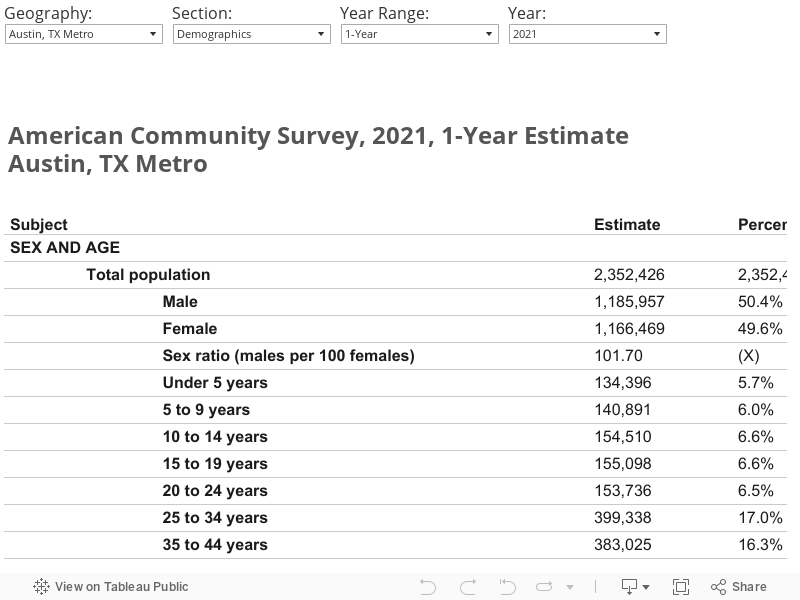 American Community Survey, 2016, 1-Year EstimateAustin Metro   