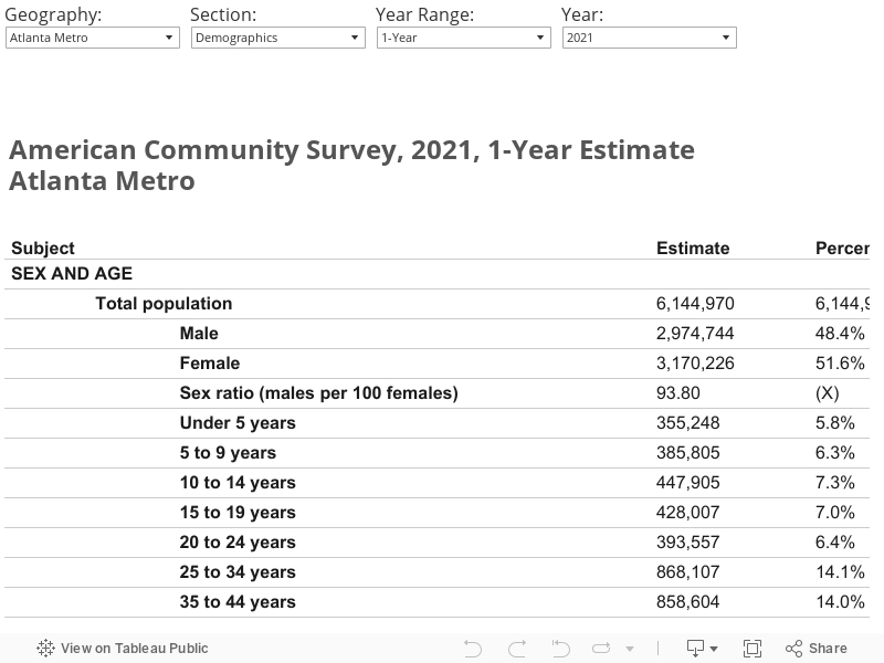 American Community Survey, 2021, 1-Year EstimateAtlanta Metro   