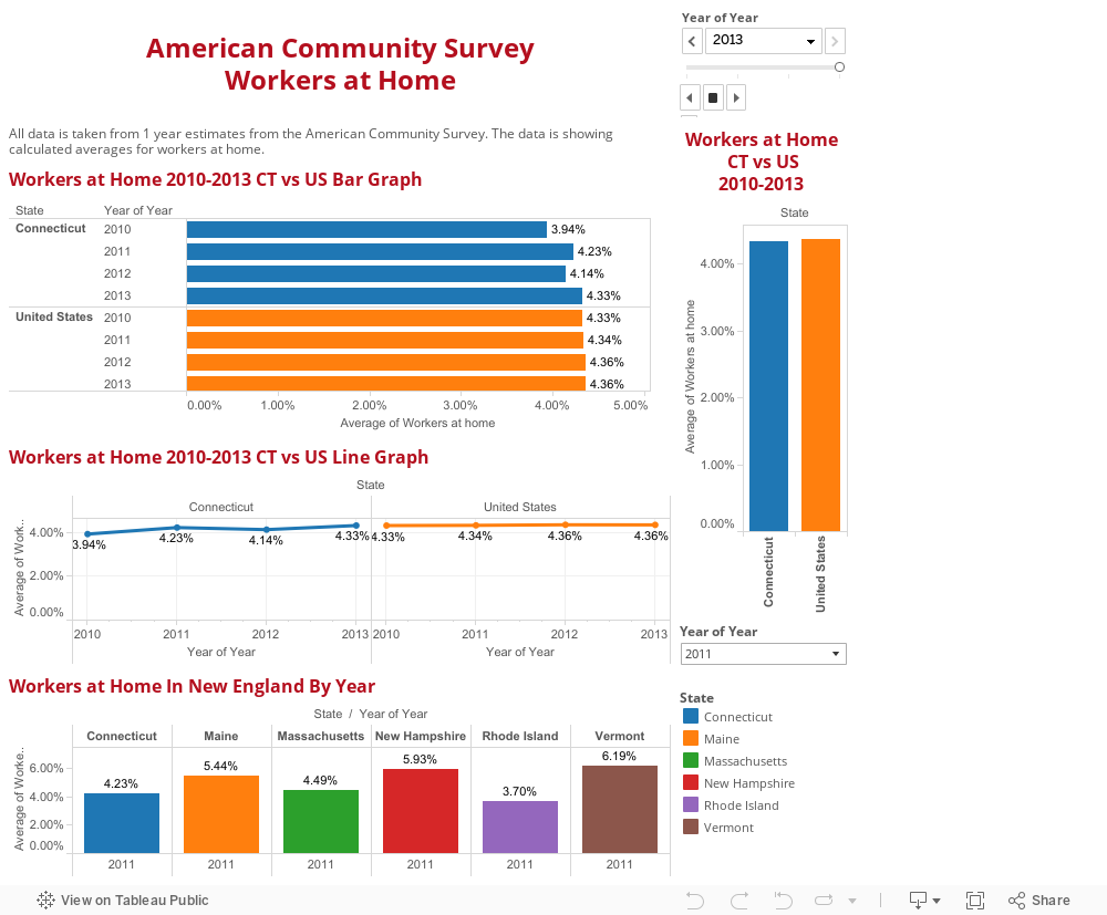American Community SurveyWorkers at Home 