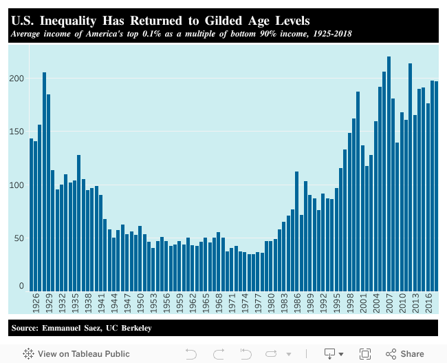 Income Inequality - Inequality.org