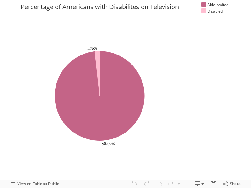 Percentage of Americans with Disabilites on Television 