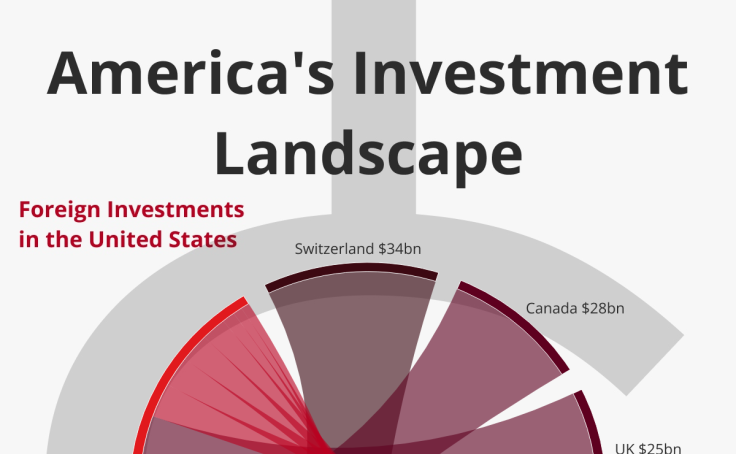 America's Investment Landscape | Foreign Direct Investments To and From America