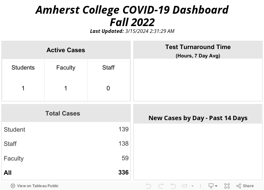 DRAFT Amherst College COVID-19 Dashboard (2) 