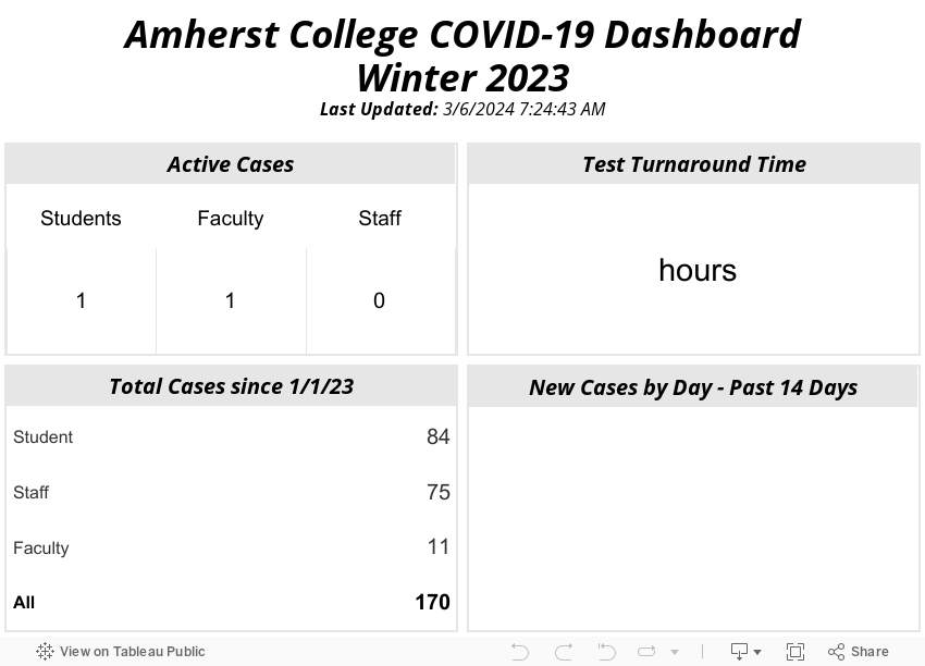 DRAFT Amherst College COVID-19 Dashboard (2) 