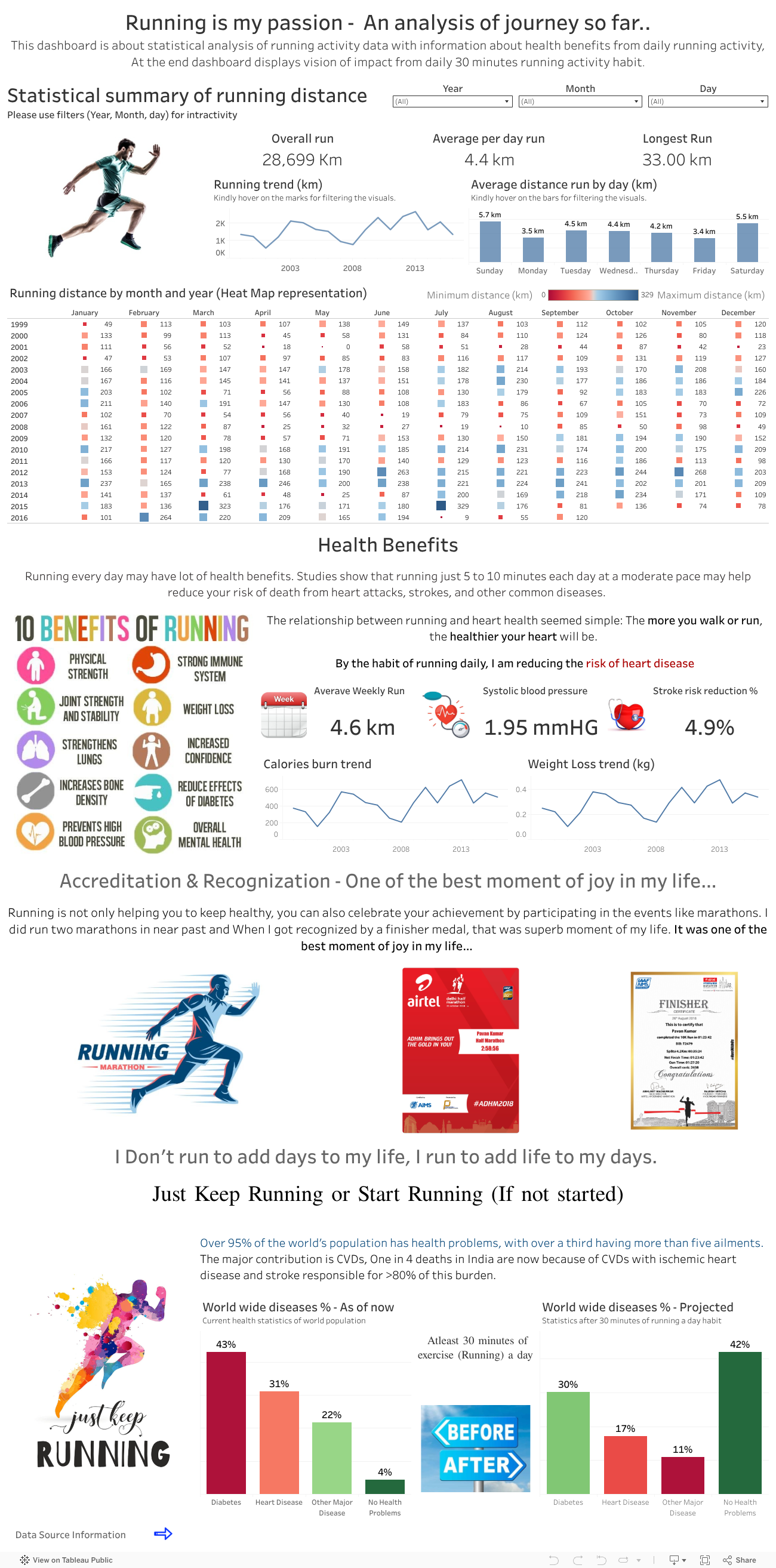Screenshot of a dashboard from the IronViz submissions