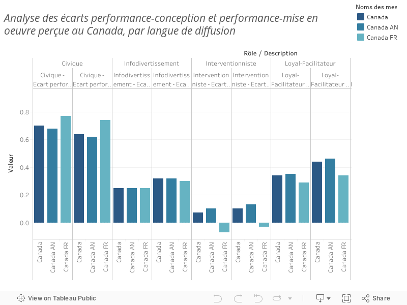 Analyse des écarts performance-conception et performance-mise en oeuvre perçue au Canada, par langue de diffusion 