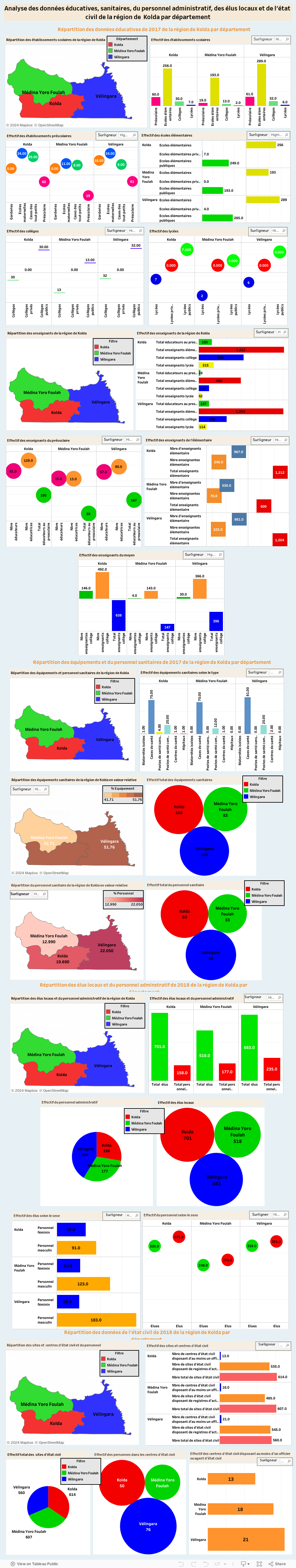Analyse des données éducatives, sanitaires, du personnel administratif, des élus locaux et de l'état civil de la région de  Kolda par département 