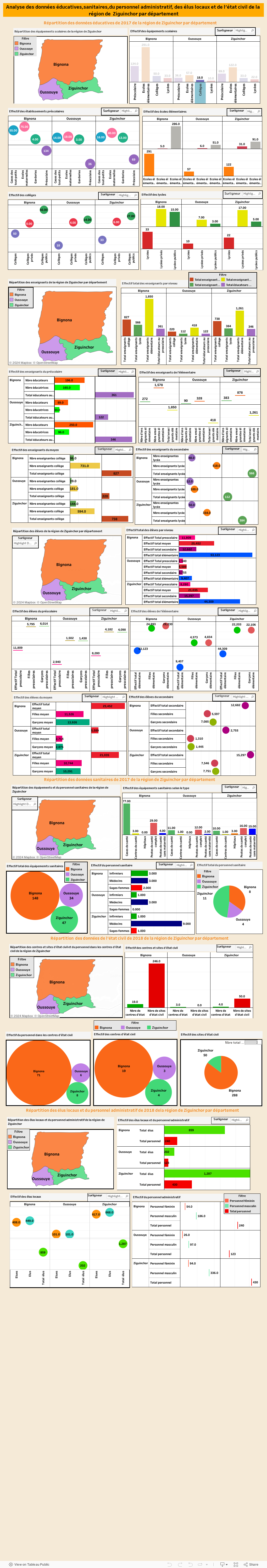 Analyse des données éducatives,sanitaires,du personnel administratif, des élus locaux et de l'état civil de la région de  Ziguinchor par département 