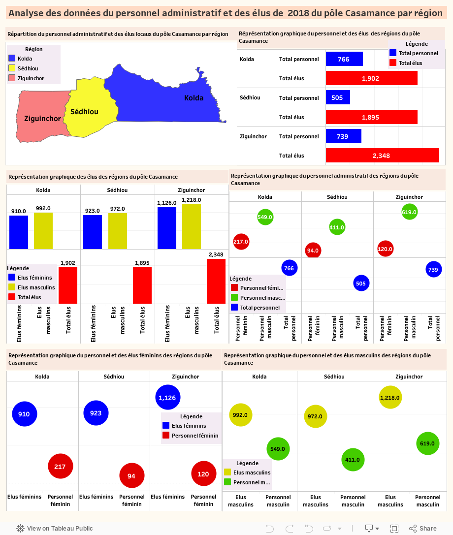 Analyse des données du personnel administratif et des élus de  2018 du pôle Casamance par région  