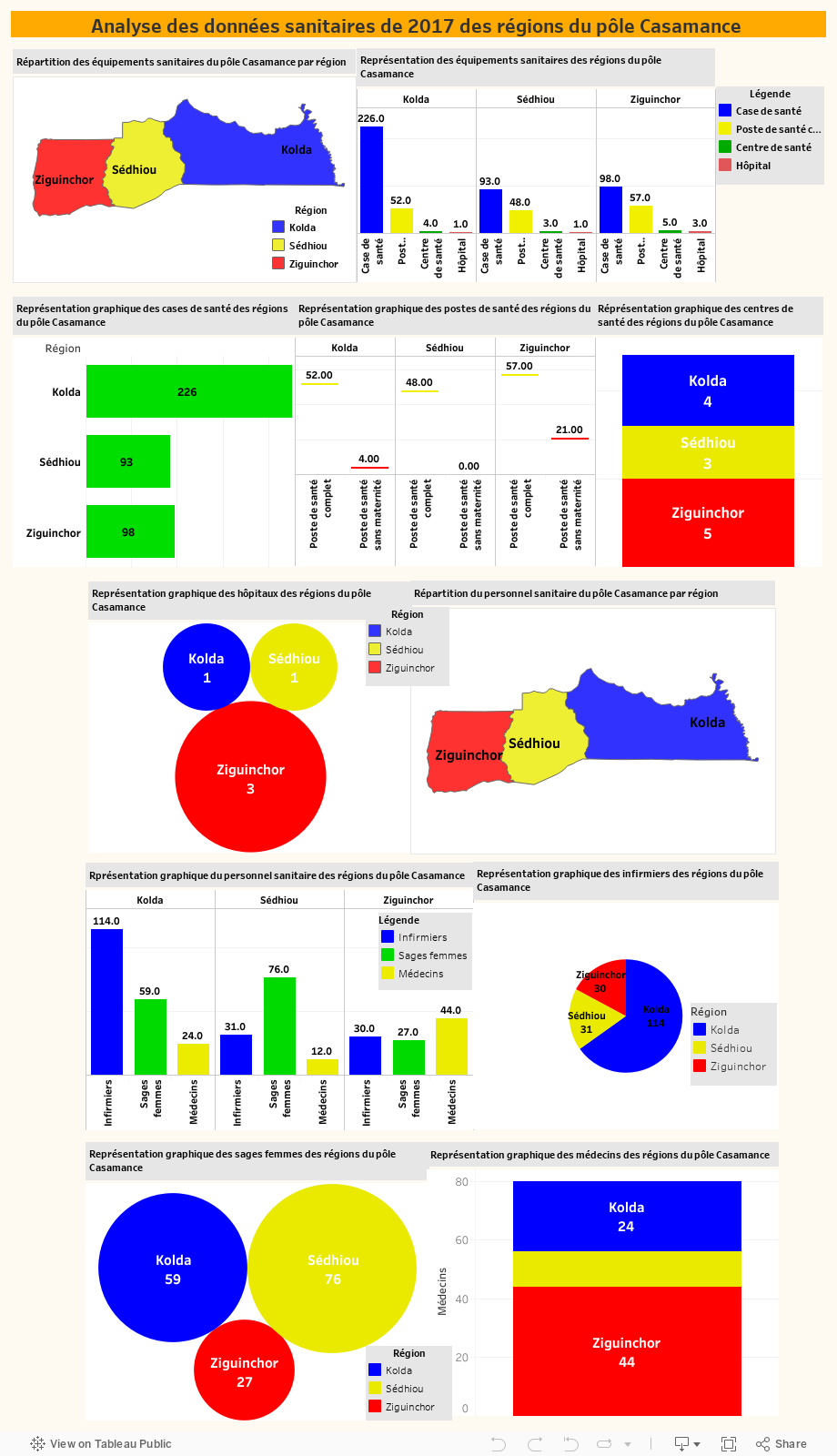 Analyse des données sanitaires de 2017 des régions du pôle Casamance  