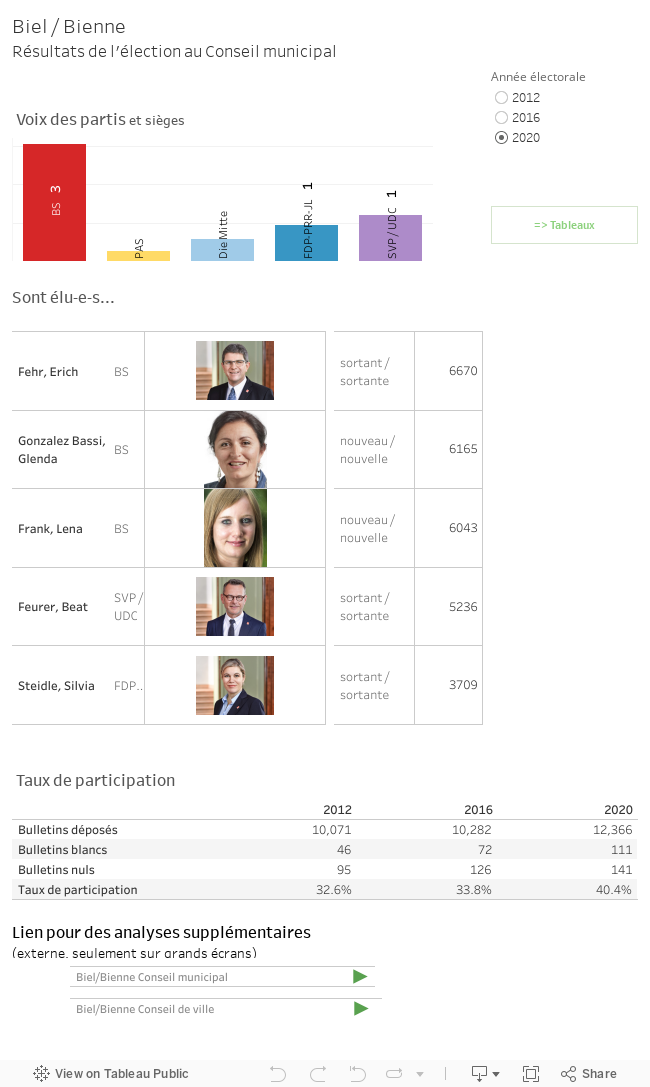 Graphique interactif des résultats pour l'élection au Conseil municipal de 2012, 2016 et 2020. Affichage des suffrages par partis et sièges. Tableau des personnes élues avec nombre de suffrages et taux de participation.