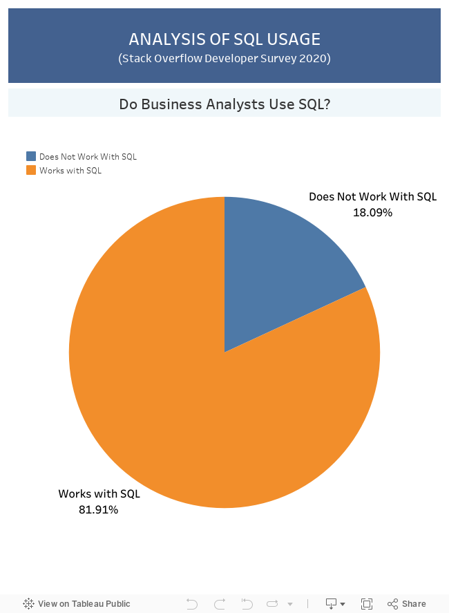 ANALYSIS OF SQL USAGE(Stack Overflow Developer Survey 2020) 