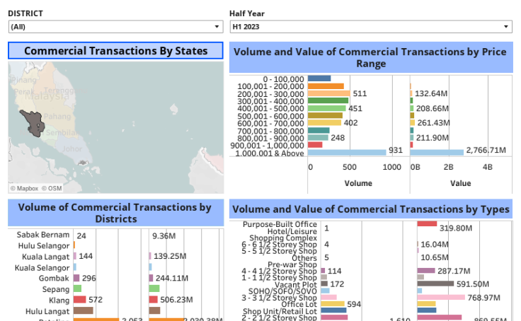 Analytic 3: Commercial Transactions by State, District, Type & Price Range