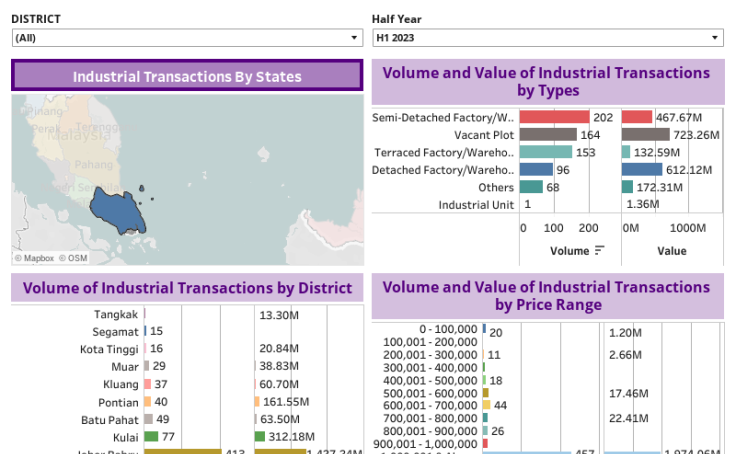 Analytic 4: Industrial Transactions by State, District, Type & Price Range