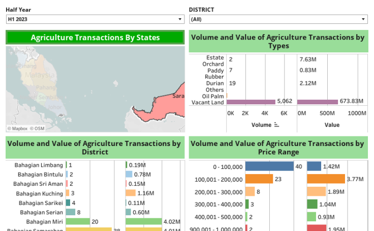 Analytic 5: Agriculture Transactions by State, District, Type & Price Range