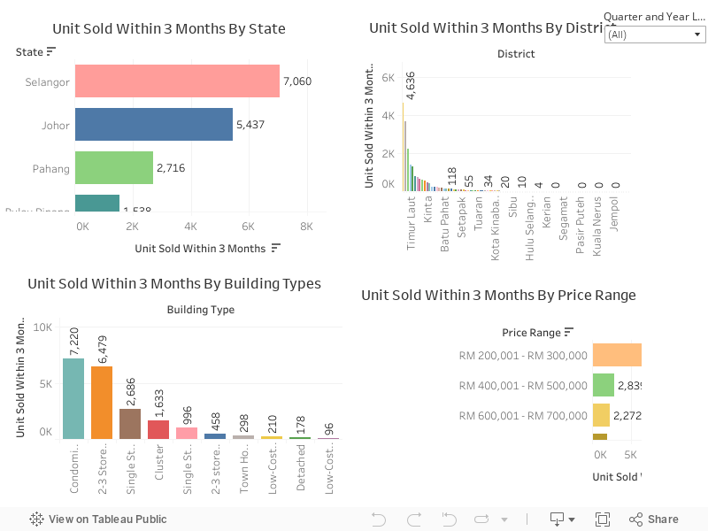 Analytics View Unit Sold WIthin 3 Months