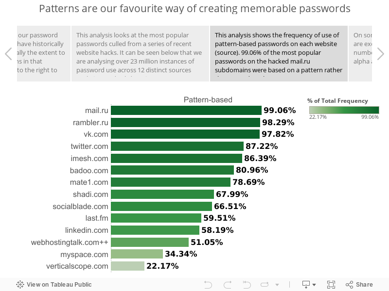 Patterns are our favourite way of creating memorable passwords 
