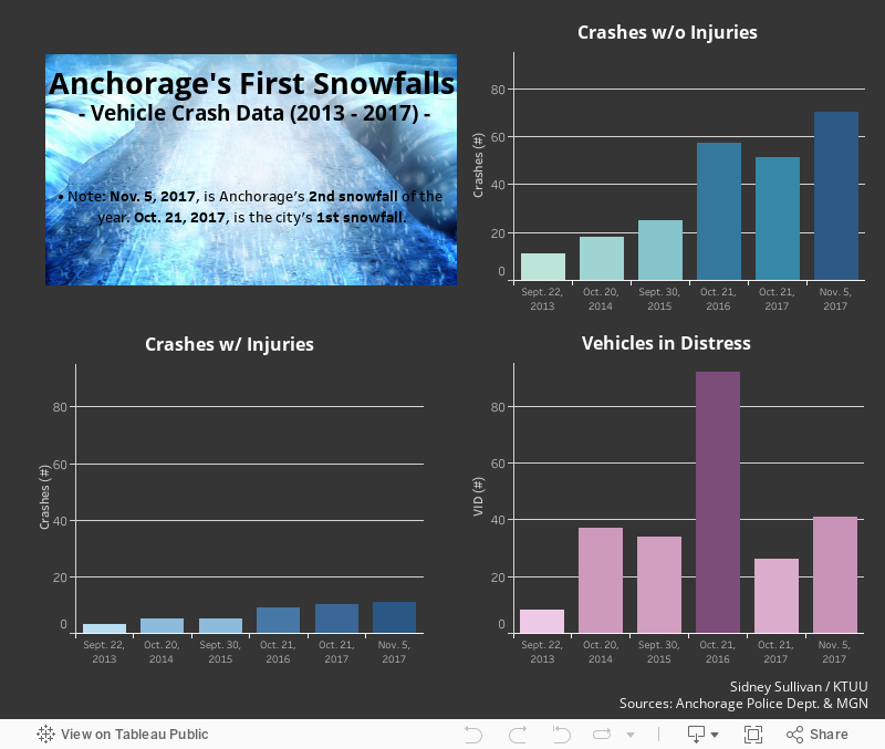 Anchorage's First Snow Falls - Vehicle Crash Data (2013 - 2017) -• Note: Nov. 5, 2017, is Anchorage's 2nd snowfall of the year. Oct. 21, 2017, is the city's 1st snowfall. 