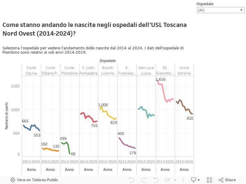 Come stanno andando le nascite negli ospedali dell'USL Toscana Nord Ovest (2014-2024)?Seleziona l'ospedale per vedere l'andamento delle nascite dal 2014 al 2024. I dati dell'ospedale di Piombino sono relativi ai soli anni 2014-2019. 