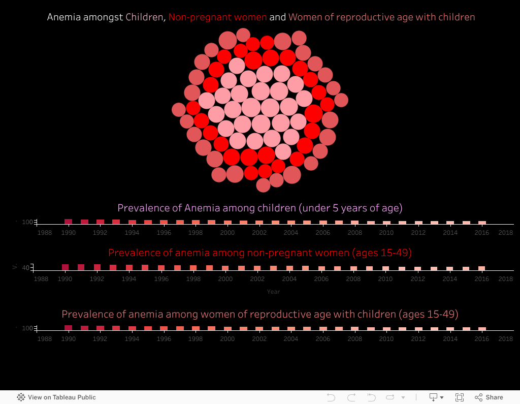 Screenshot of a dashboard from the IronViz submissions