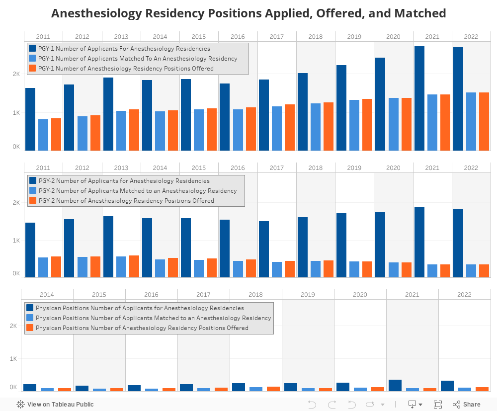 Anesthesiology Residency Positions Applied, Offered, and Matched 