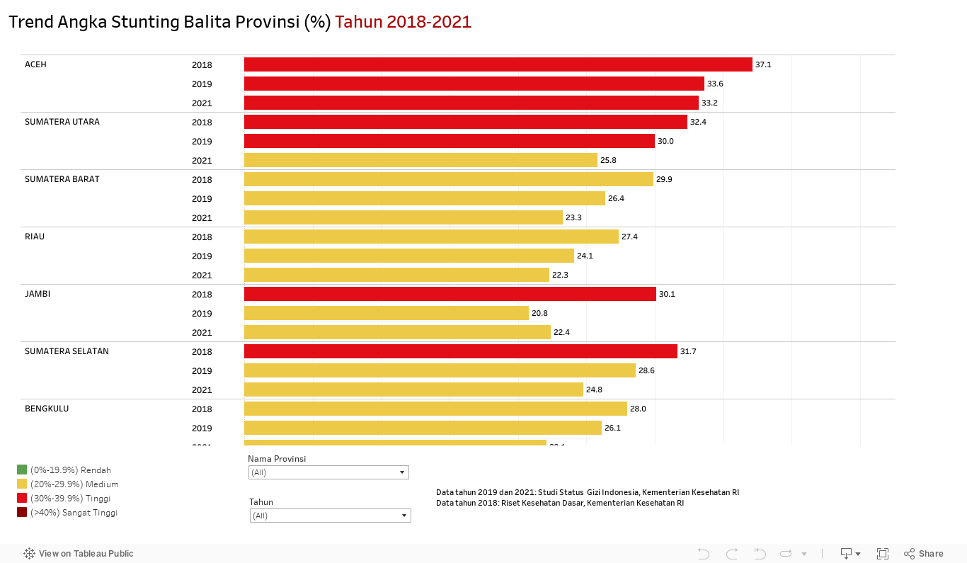 Trend Angka Stunting Balita Provinsi (%) Tahun 2018-2021 