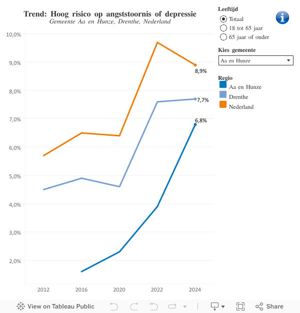 trend depressie dr 