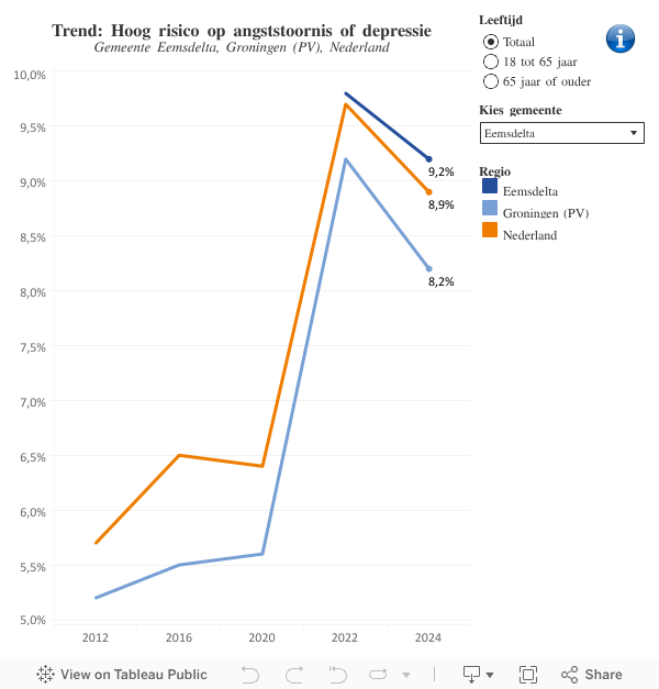 trend depressie gr 