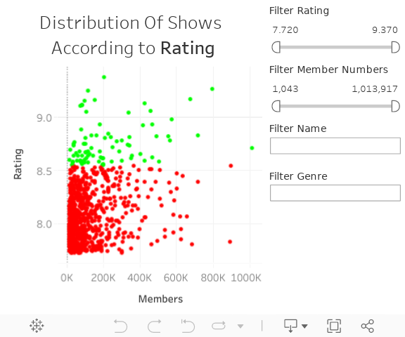 Distribution Of Shows According to Rating 