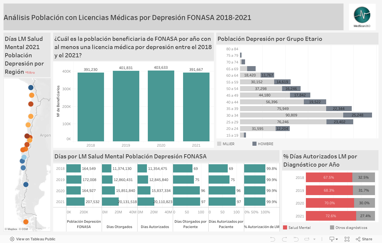 Análisis Población con Licencias Médicas por Depresión FONASA 2018-2021 