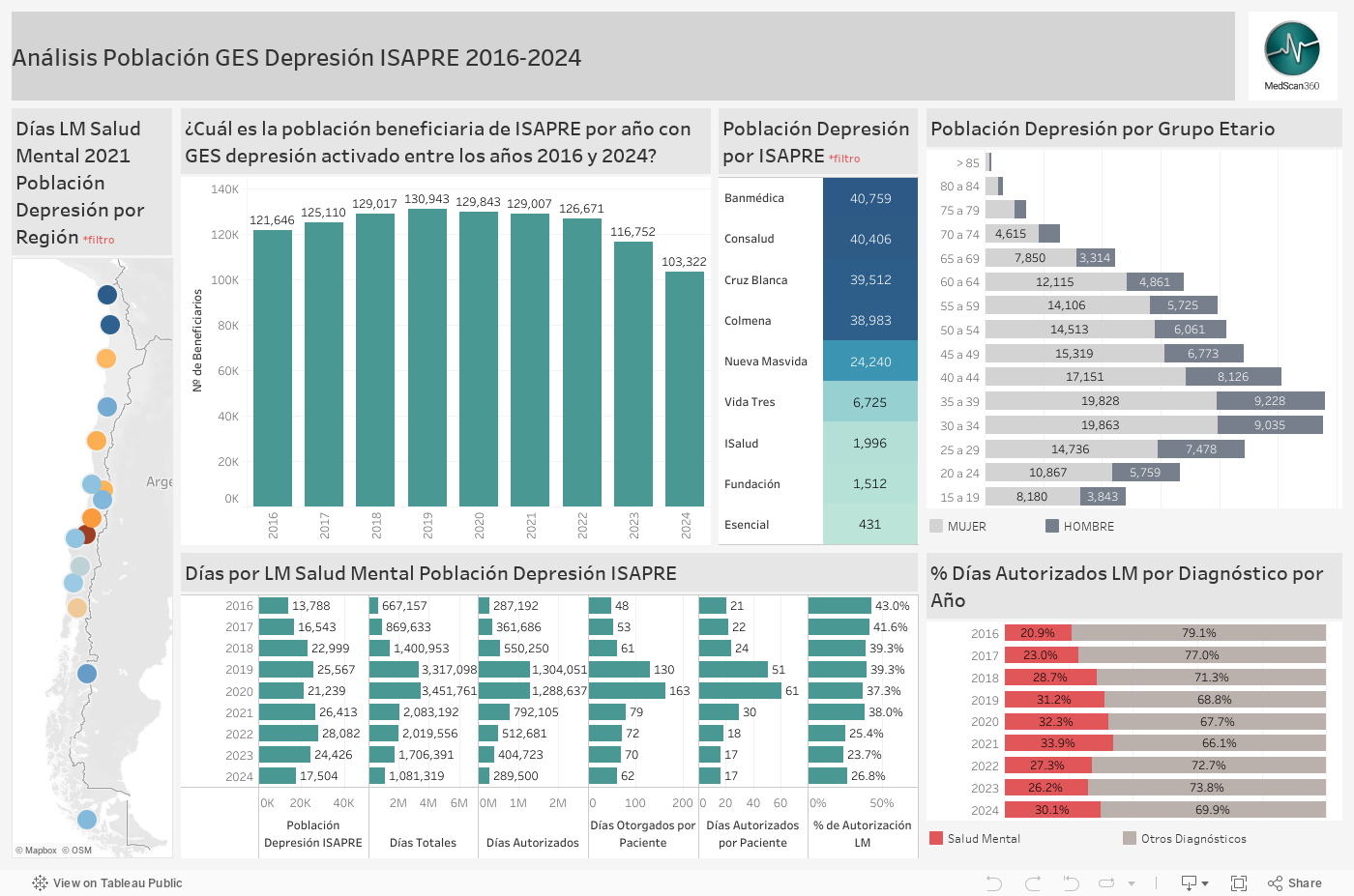 Análisis Población GES Depresión ISAPRE 2016-2024 