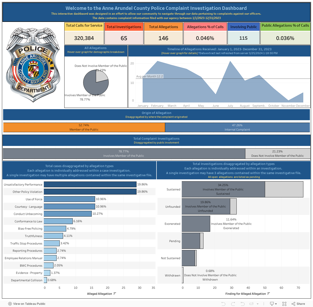 Welcome to the Anne Arundel County Police Complaint Investigation Dashboard This interactive dashbaord was designed in an effort to allow our community to navigate through our data pertaining to complaints against our officers. The data contains complai 