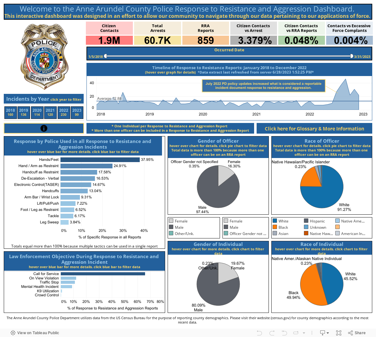 One Page Use of Force Dashboard 