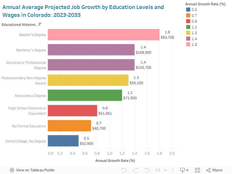 Annual Average Projected Job Growth by Education Levels and Wages in Colorado: 2023-2033 