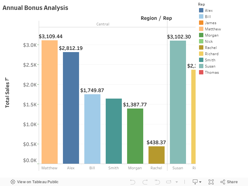 Annual Bonus Analysis  