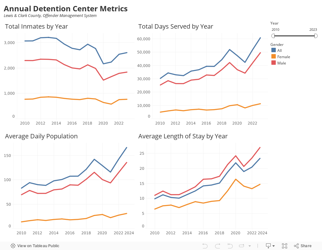 Annual Detention Center MetricsLewis & Clark County, Offender Management System 