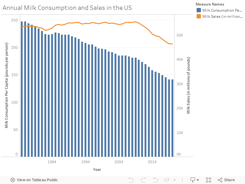 Annual Milk Consumption and Sales in the US 