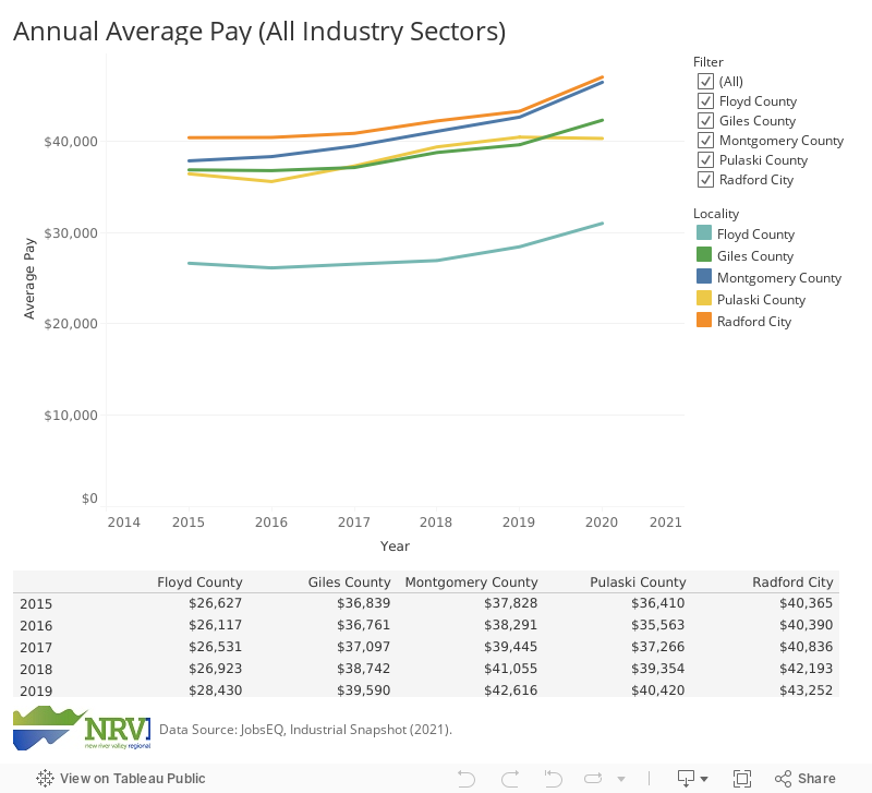 Annual Average Pay (All Industry Sectors) 